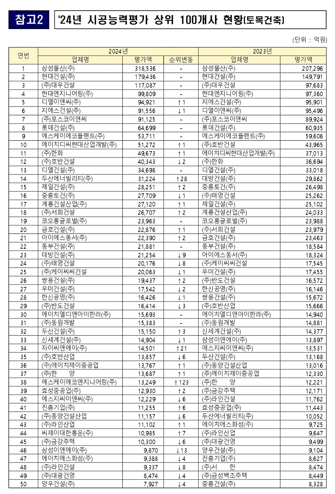 건설사 도급 순위1