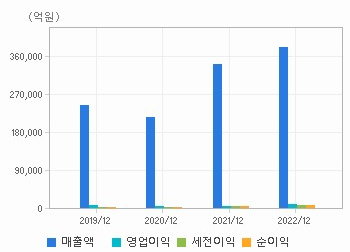 포스코인터내셔널 재무 차트