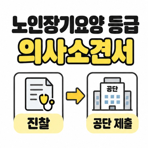 노인장기요양 등급 의사소견서 제목 아래 진찰을 나타내는 서류와 청진기 그림에서 공단 제출을 나타내는 건물 그림으로 화살표가 이어진 이미지