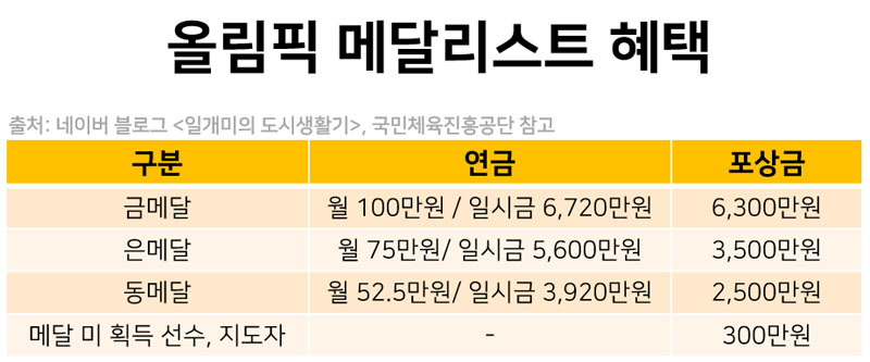 올림픽 금메달 은메달 동메달 연금 포상금