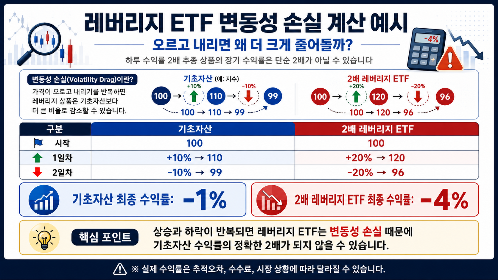 레버리지 ETF 변동성 손실 계산 예시