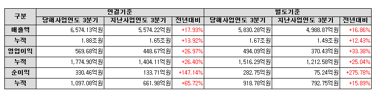 하이트진로 2022년 3분기 실적발표&#44; 전년동기대비 큰폭 실적개선