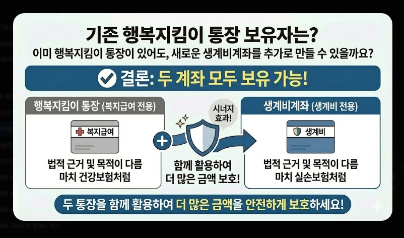 압류방지통장 개설 방법 완벽가이드 [2026년] 전국민 생계비계좌 신청 5단계