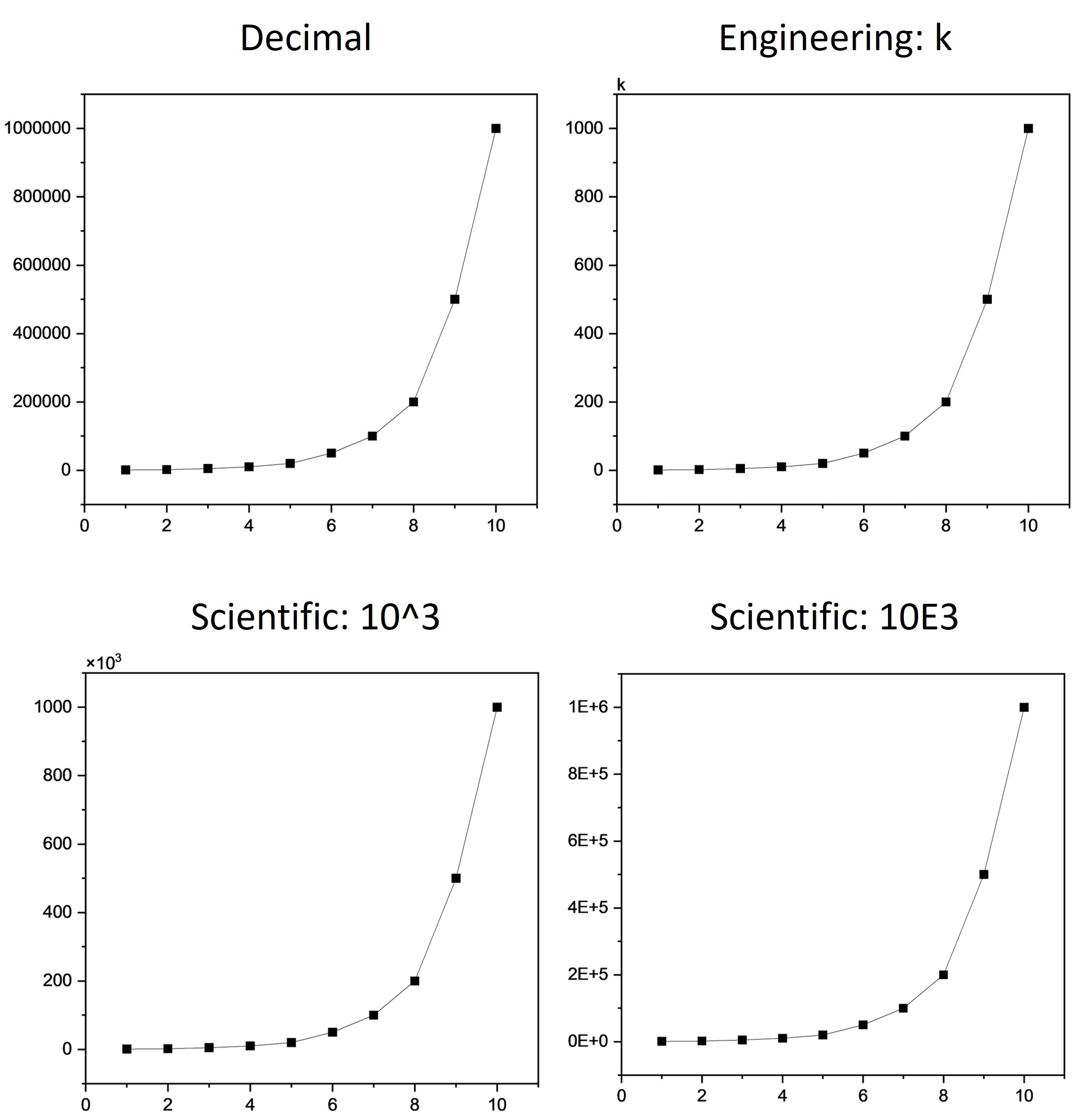 축의 표기법 및 표시 단위가 다른 여러 가지 그래프 예시