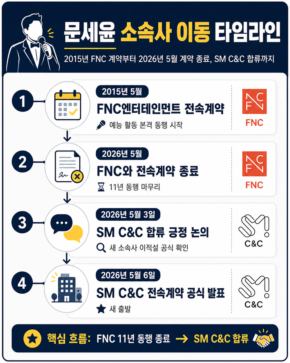 문세윤 소속사 이동 타임라인