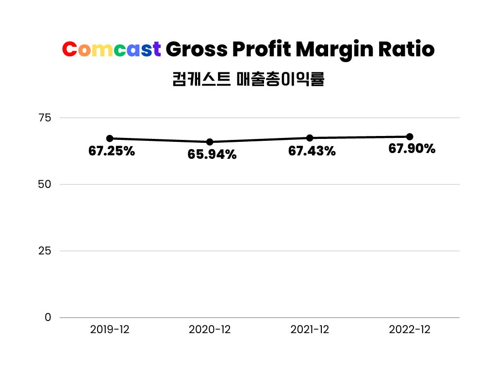컴캐스트-매출총이익률-분석-그래프