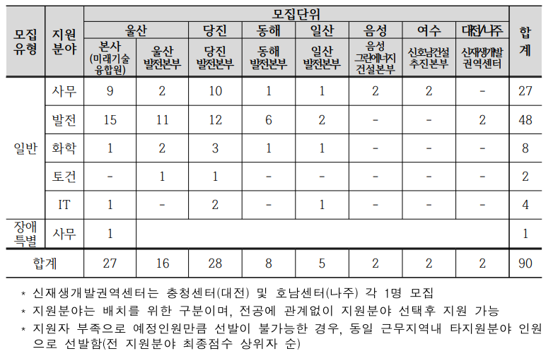 한국동서발전 체험형 인턴채용 모집인원