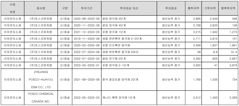 포스코퓨처엠 - 진행 중인 설비 투자