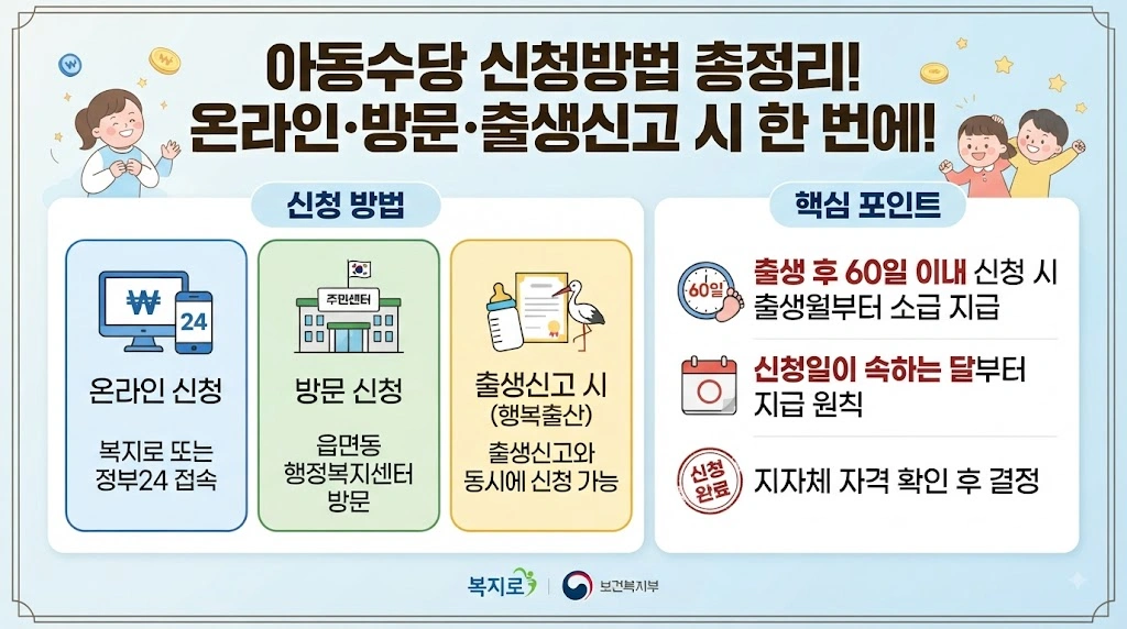 아동수당 신청방법과 지급일 알아보기