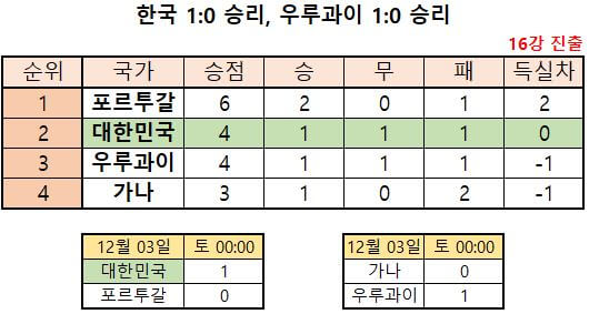 월드컵한국16강진출경우의수