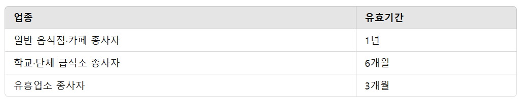 보건증 갱신 및 재발급 주기
