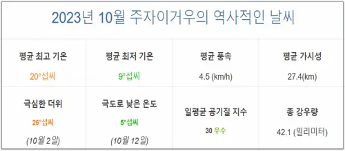 2023년-10월-중국-구채구-기후-통계(현지 기상청 자료)