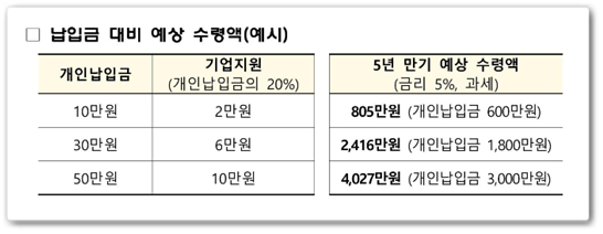 중소기업 재직자우대 저축공제 납입금 대비 예상 수령액(예시)