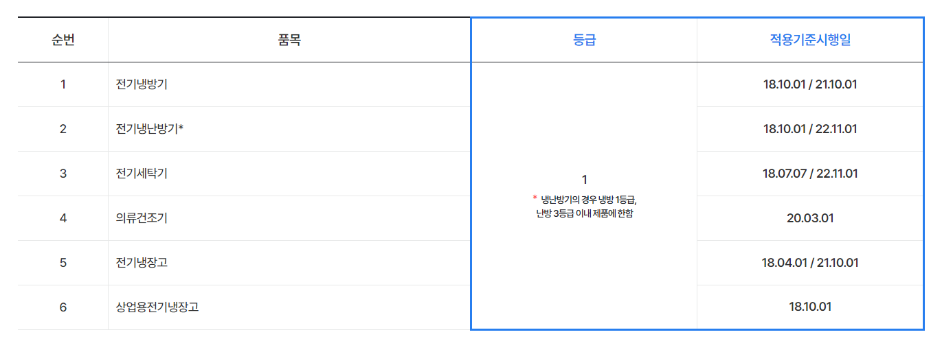 소상공인 냉장고 냉난방기 지원 (금액의 40%)