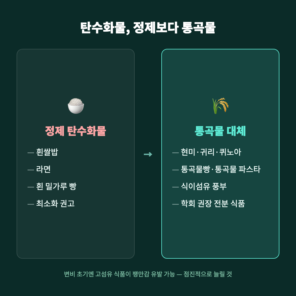 흰쌀밥&middot;라면&middot;빵 같은 정제 탄수화물과 현미&middot;귀리&middot;통곡물빵 등 식이섬유가 풍부한 대체 탄수화물 식품을 나란히 비교한 이미지
