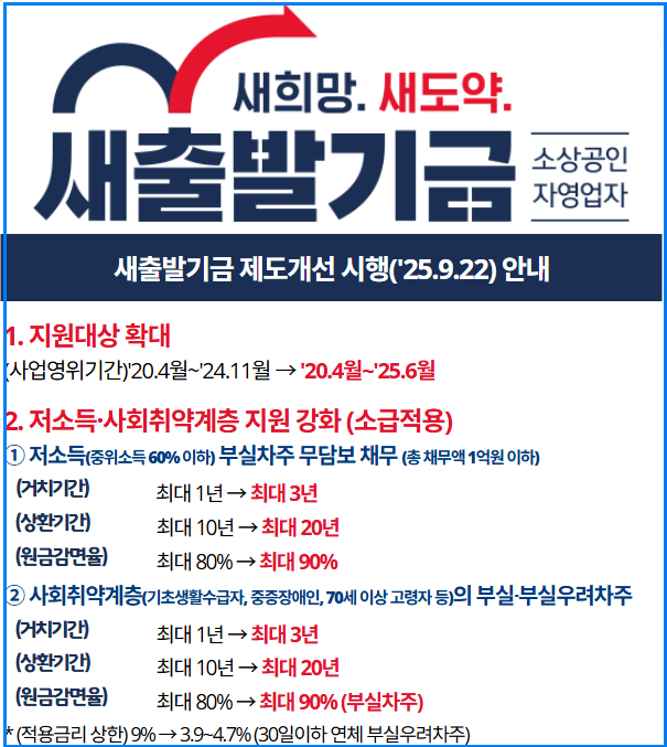 대출 원금 최대 90% 감면! 새출발기금 제도 개선
