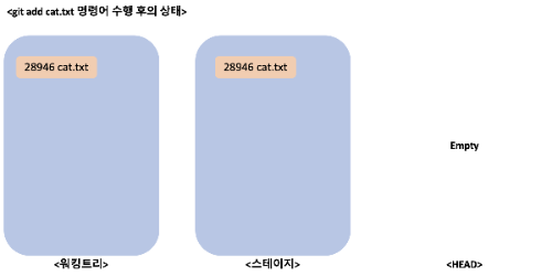 명령어 수행 후의 상태