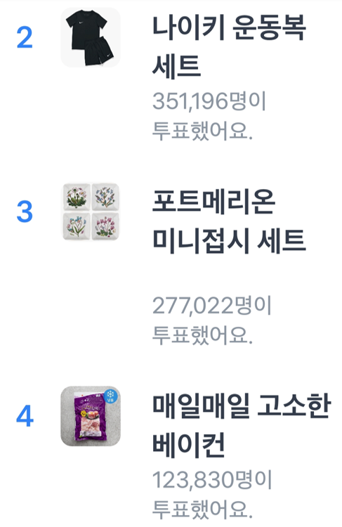 2등 '나이키 운동복 세트(351,196표),3등 '포트메리온 미니접시 세트(277,022표)
