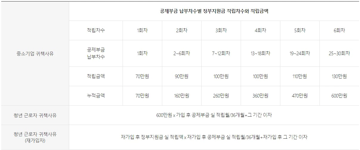 중도해지 환급금 지급 기준