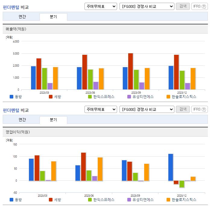 동방_업종분석