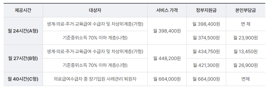 가사·간병 방문지원사업 - 대상자별 서비스 비용