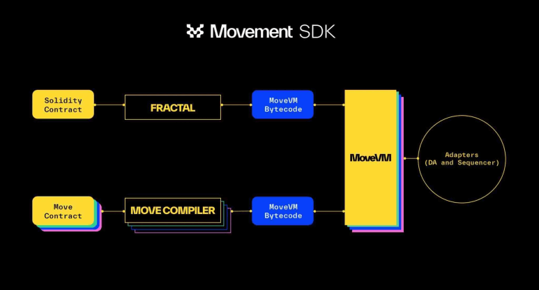 Movement