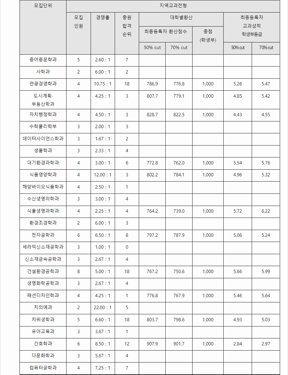 2023학년도 강릉원주대학교 학생부교과전형 지역교과전형 결과