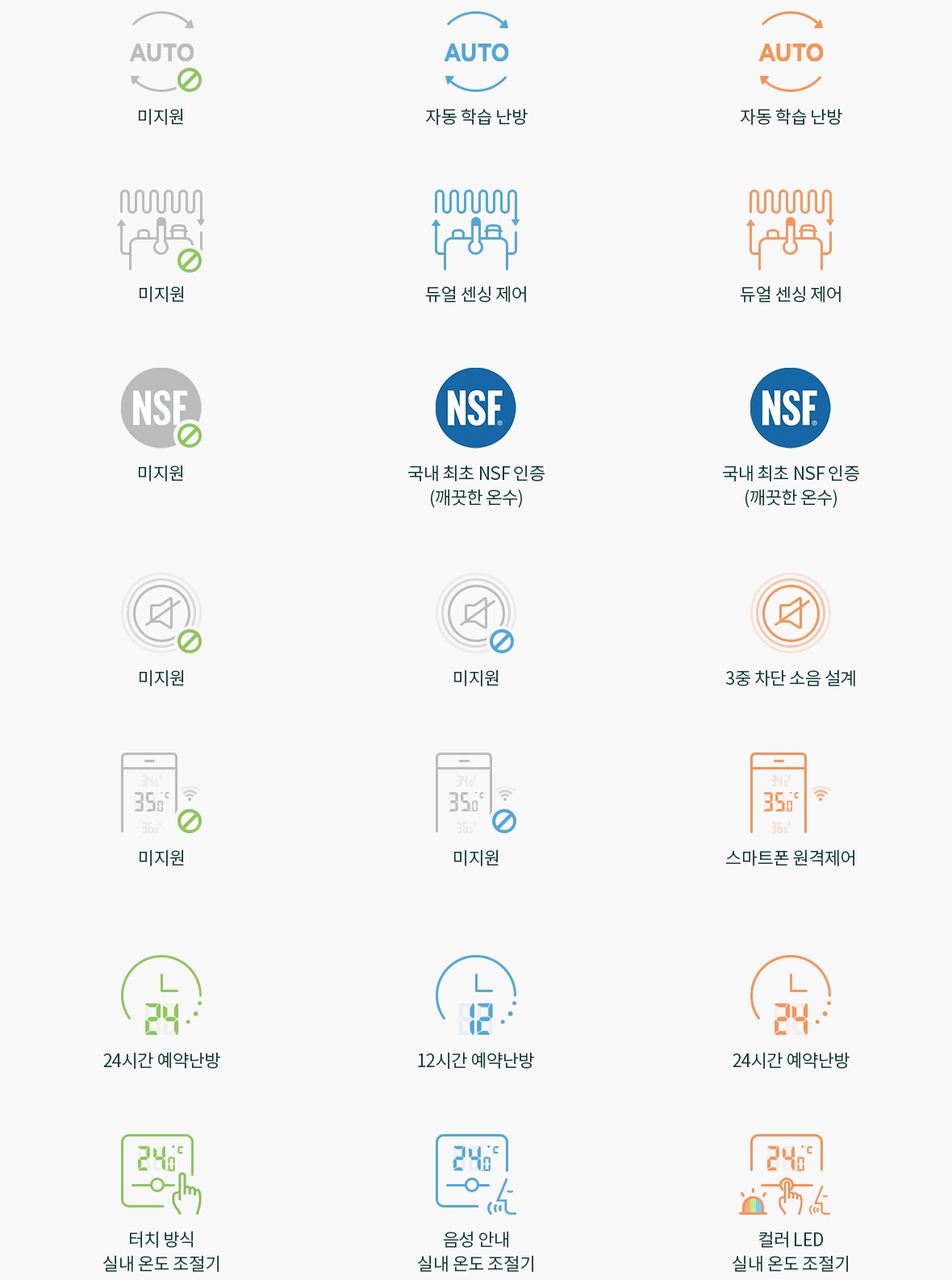 경동나비엔 콘덴싱보일러 NCB300&middot;500&middot;700 시리즈 특징 비교
