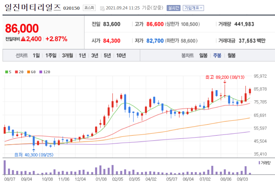 리튬 관련주 대장주