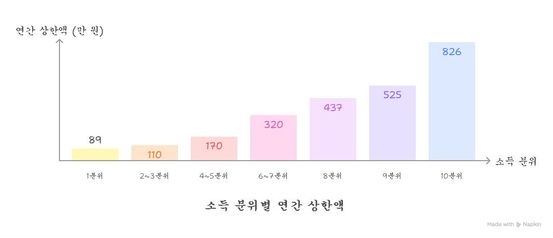 소득분위