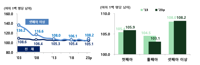 2013~2023년-출생성비-도표