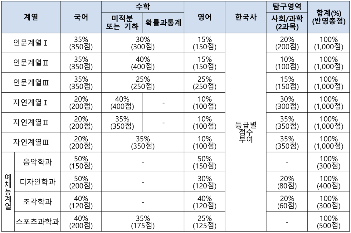 서울시립대-2025-정시-계열별-수능반영비율
