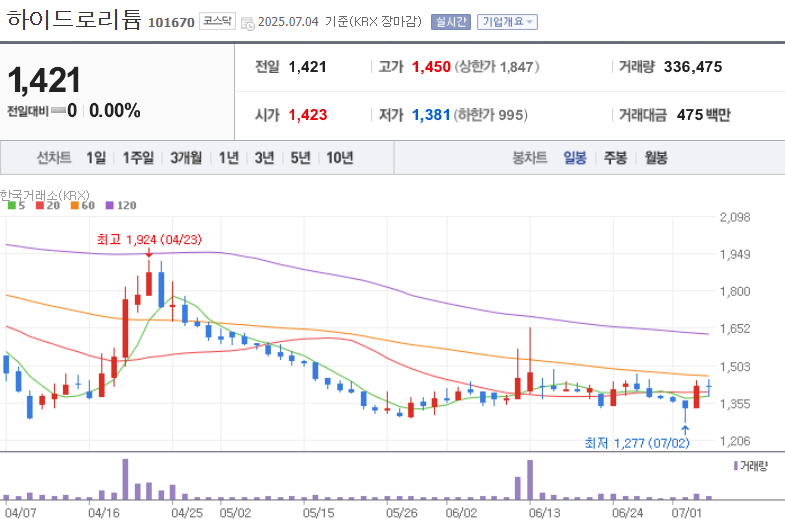 주식 종목 하이드로리튬 일봉 차트, 네이버증권 출처