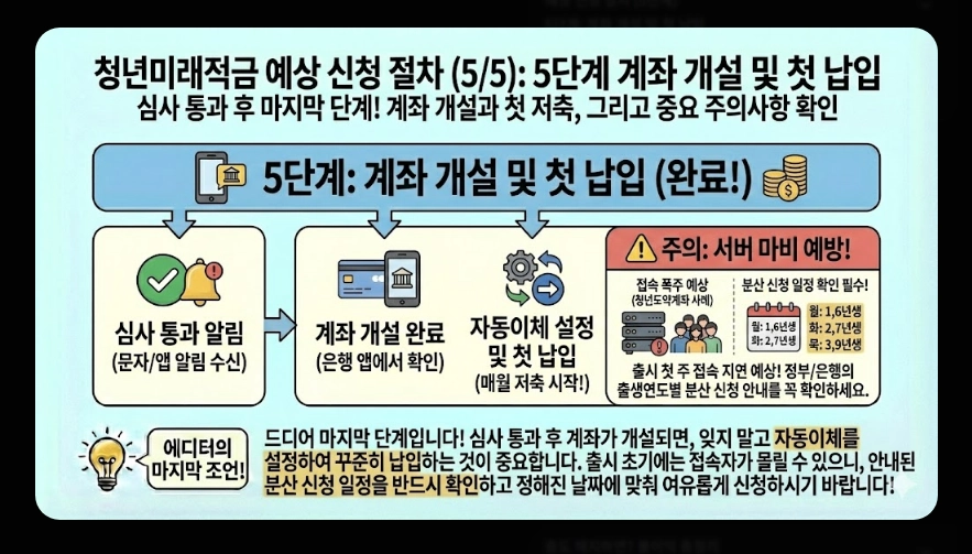 청년미래적금(청년도약계좌, 우대형 조건, 은행별 금리)(+ 최대 금리)