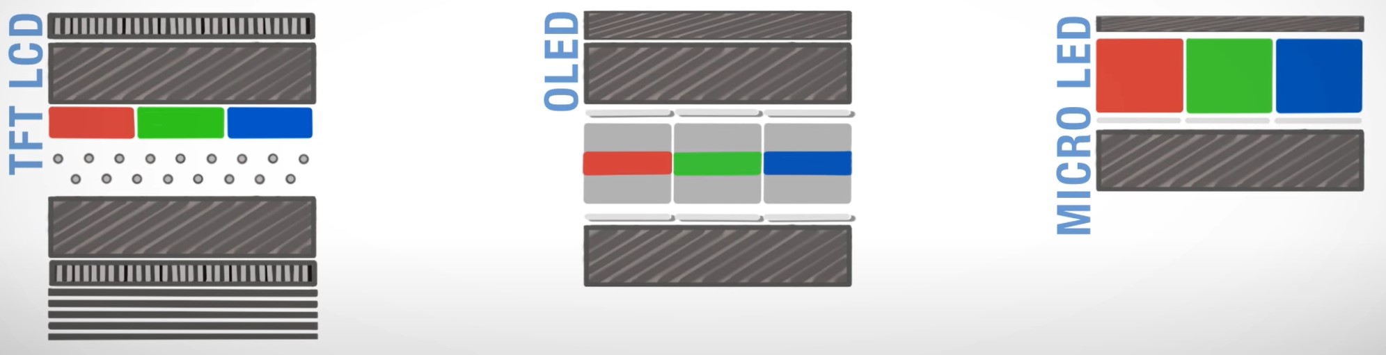 LCD vs OLED vs Micro LED