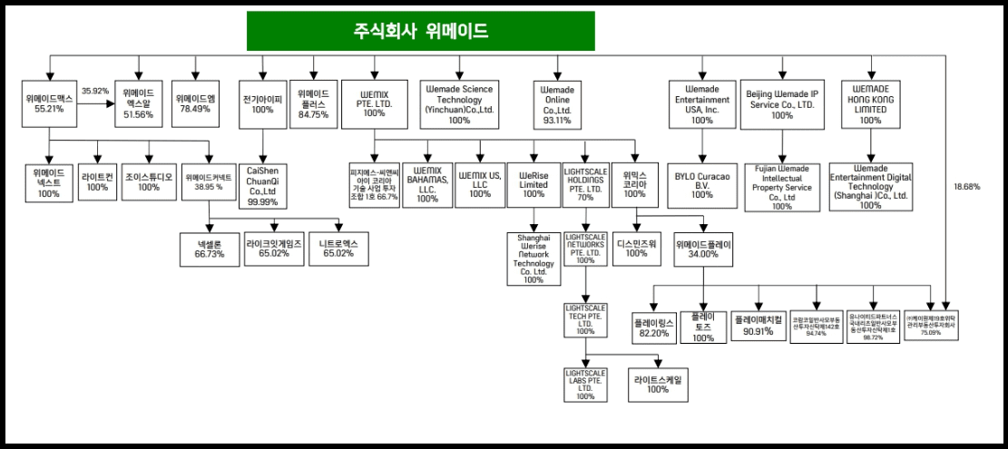 위메이드 계열사 현황