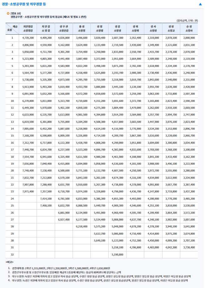 경찰, 소방공무원 봉급