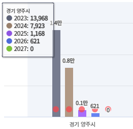양주시 입주 물량 