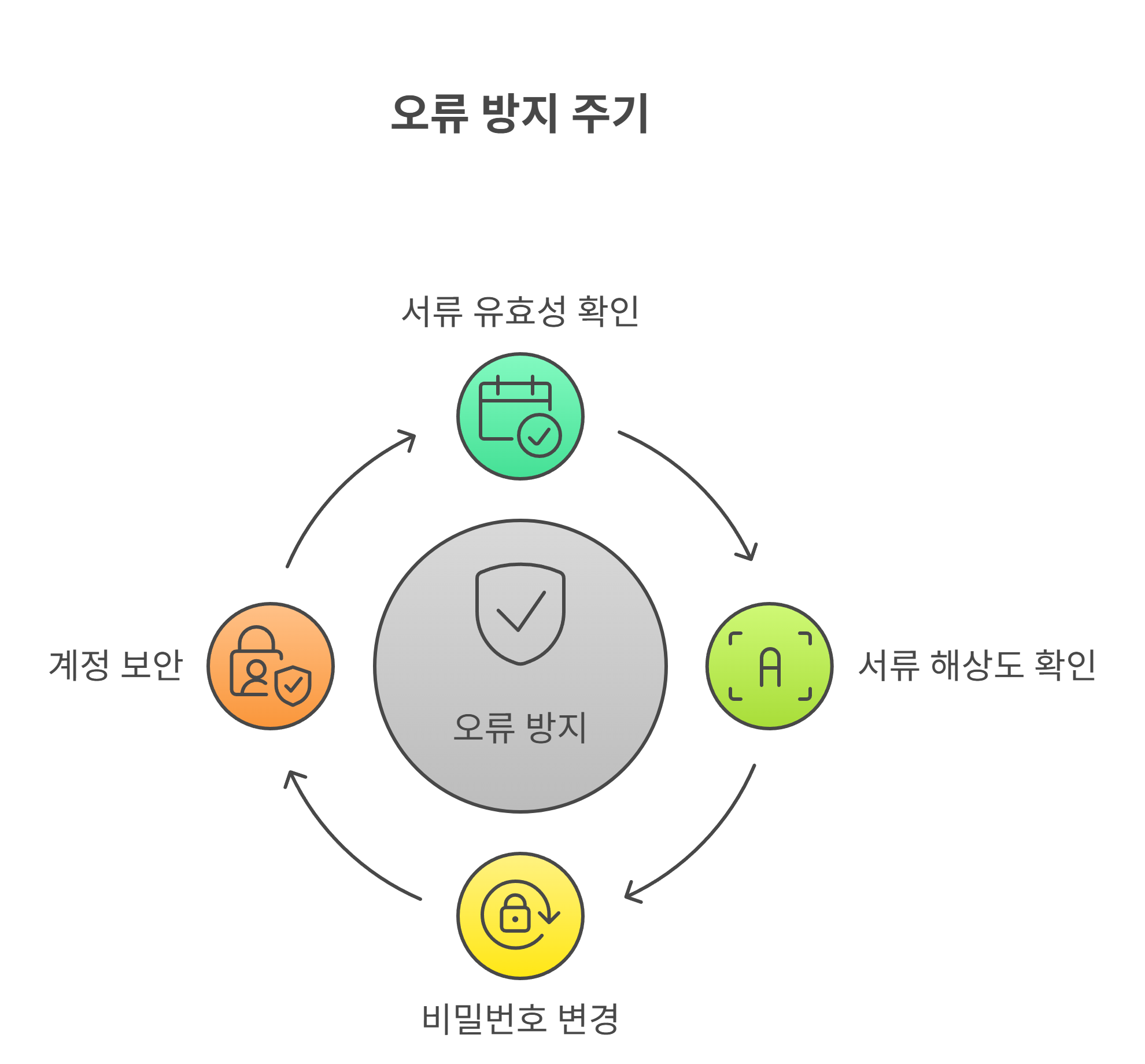 주의사항 및 실수 방지 팁