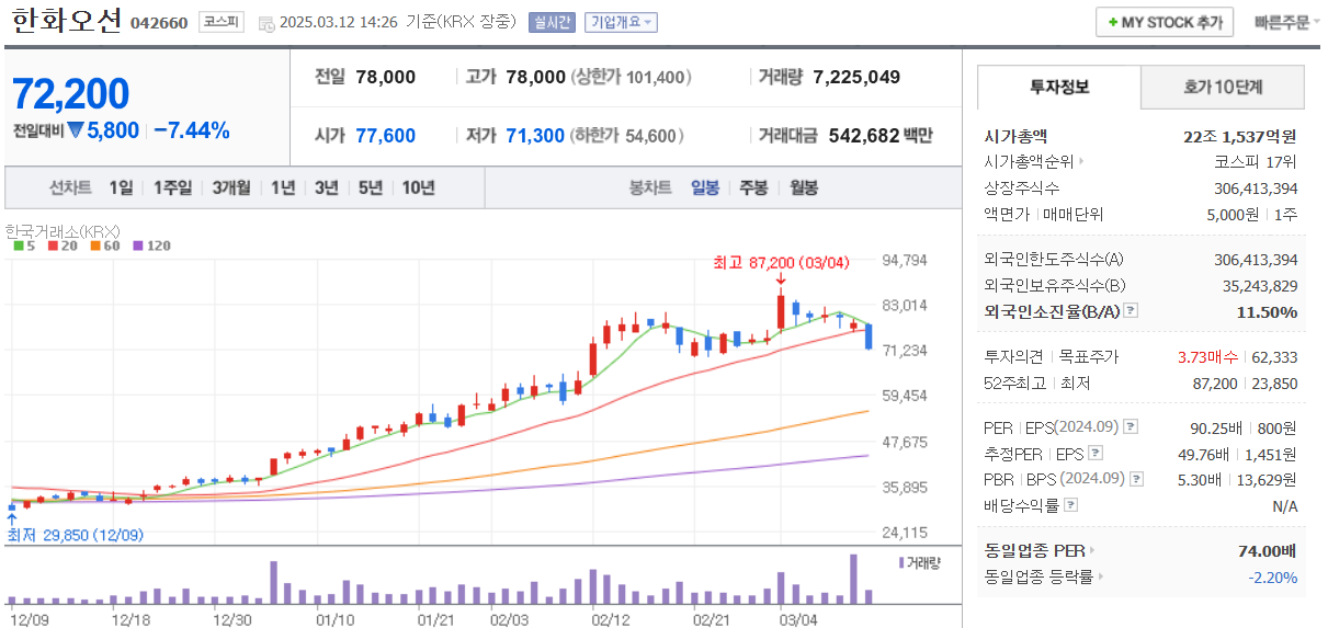 한화오션-일봉차트-네이버제공