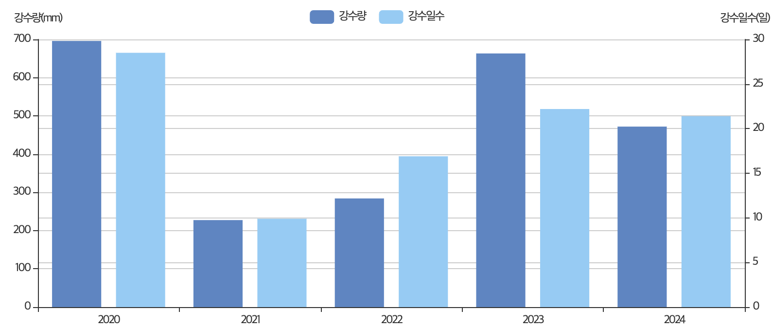 2025 장마기간