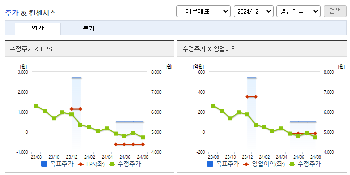 동부건설_컨센서스