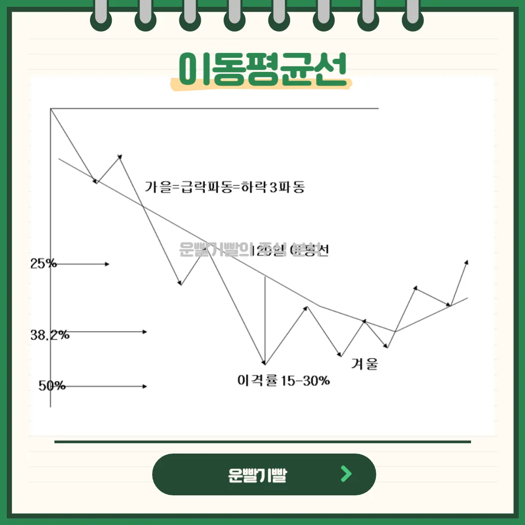 이동평균선