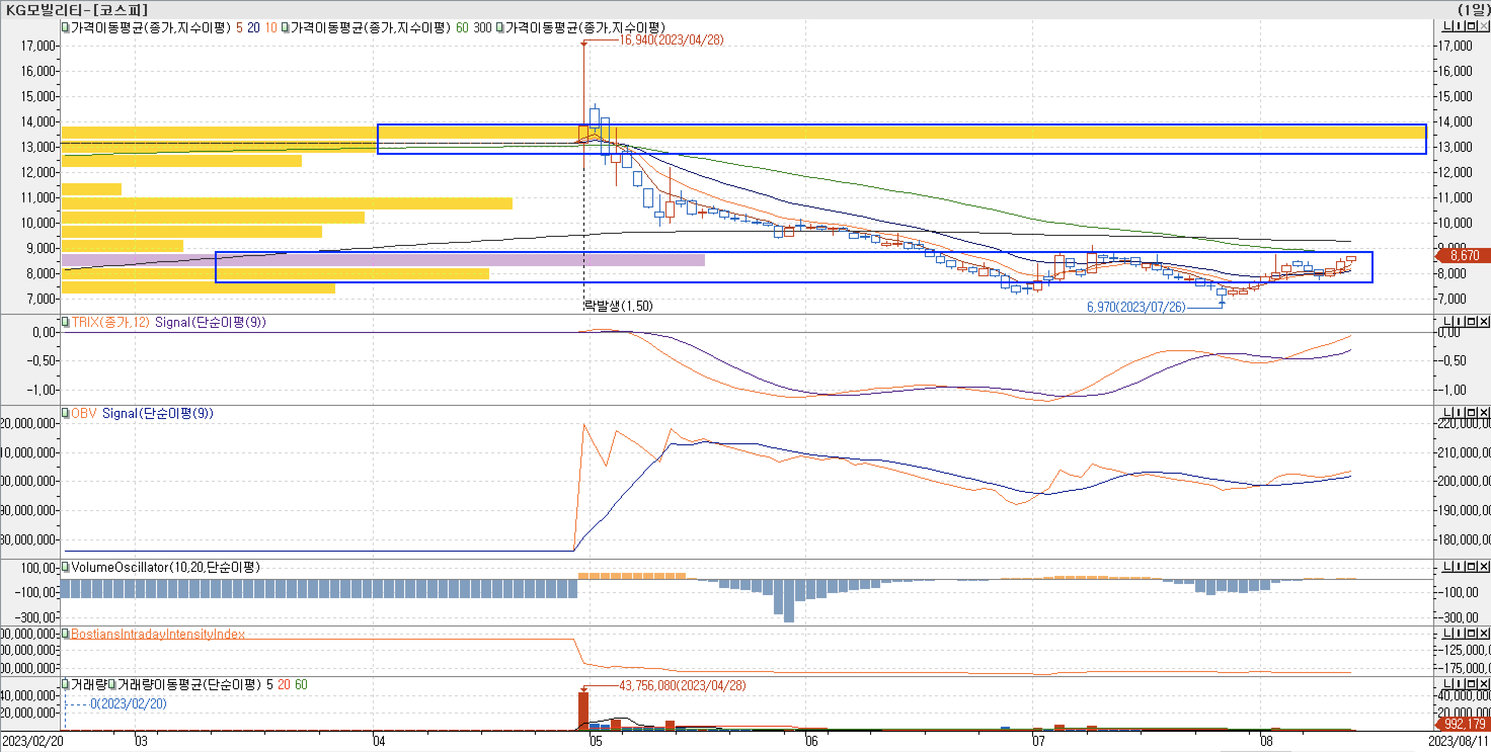 4. 매물대 차트 - TRIX, OBV, VolumeOscillator, BIII-KG모빌리티