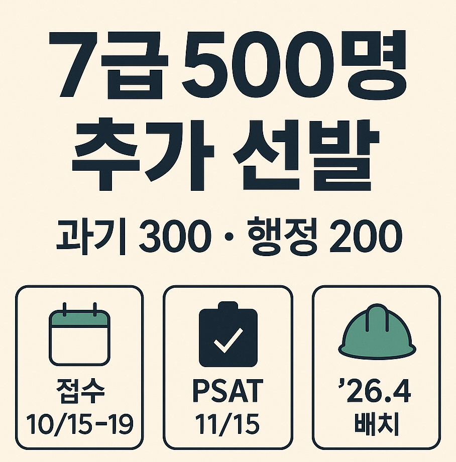 2025-10-17 발표. 근로감독&middot;산업안전 강화를 위해 7급 공채 500명(과학기술 300, 행정 200)을 추가 선발합니다. 원서접수 10/15~10/19, 1차 PSAT 11/15, 2차 필기 &rsquo;26년 1월, 면접 &rsquo;26년 3월, 배치 &rsquo;26년 4월(고용노동부) 예정.