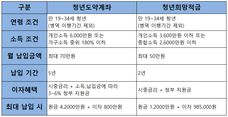 2023.청년도약계좌.총정리.가입조건.가입대상.신청기간.금리.가입시기