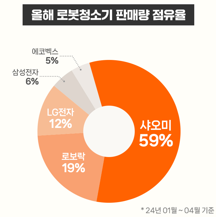 2024년 로봇청소기 제조사 점유율