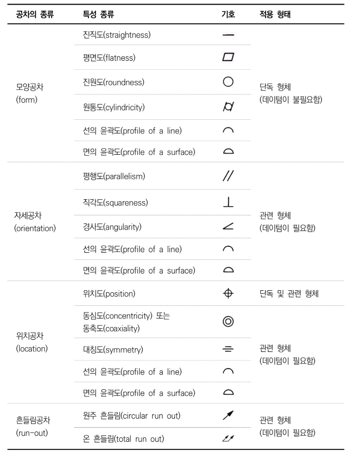 기하공차의 종류와 기호