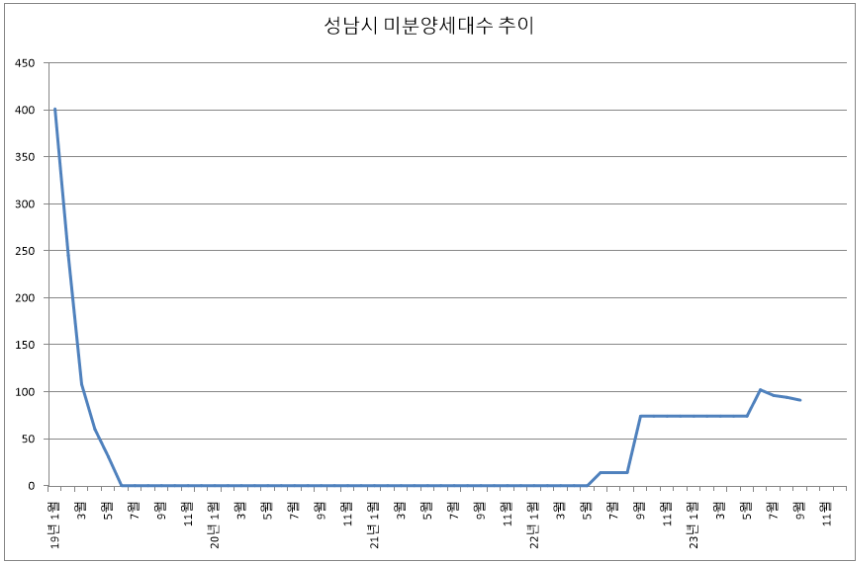 2023년 9월 성남시 미분양 아파트 추이