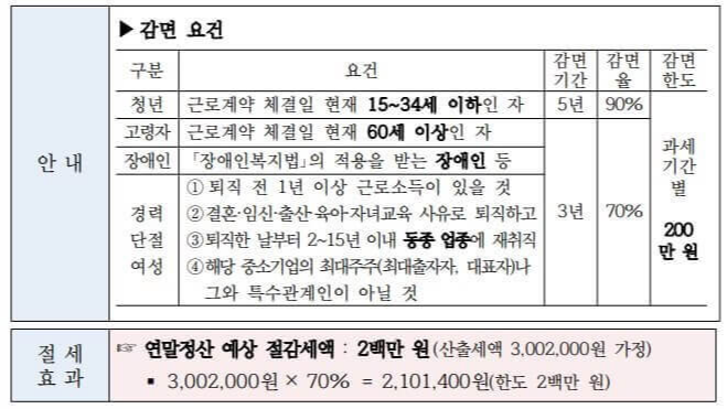 중소기업취업자 소득세 감면 요건